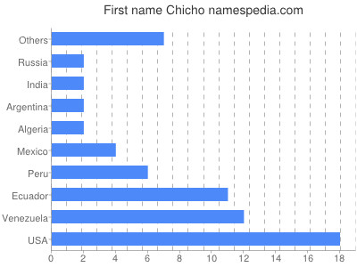 prenom Chicho