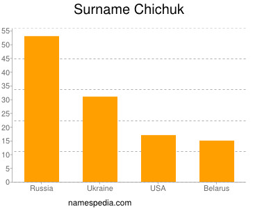 Familiennamen Chichuk