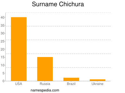 Surname Chichura