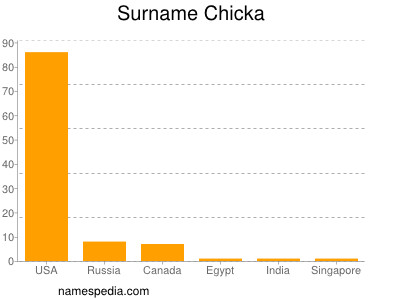 Surname Chicka