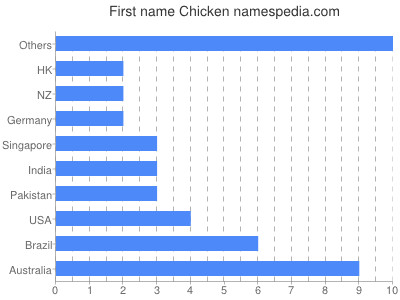 Vornamen Chicken