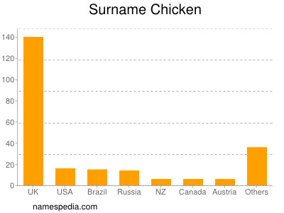 Familiennamen Chicken