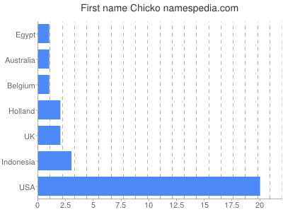 Vornamen Chicko