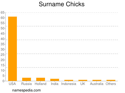 Familiennamen Chicks