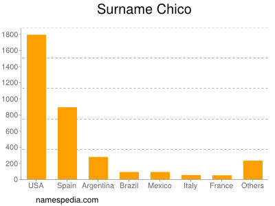 Surname Chico