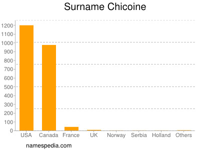 Familiennamen Chicoine