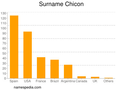 Familiennamen Chicon