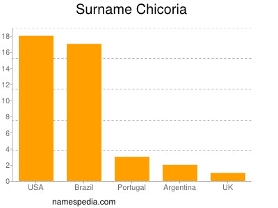 nom Chicoria