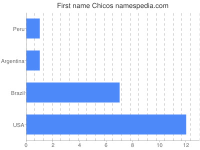 Given name Chicos