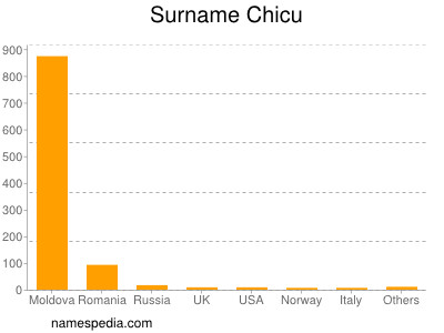 Surname Chicu