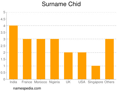 Surname Chid