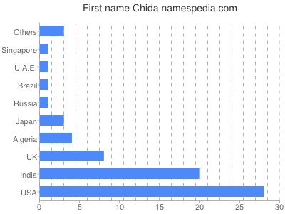 Vornamen Chida
