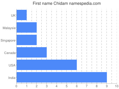 Given name Chidam