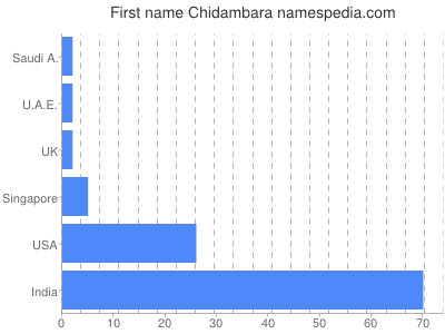 Given name Chidambara