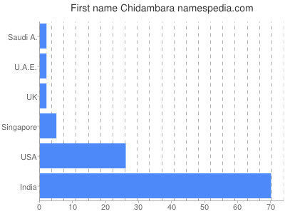 Vornamen Chidambara