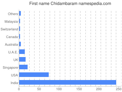 Given name Chidambaram