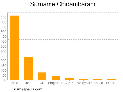 Surname Chidambaram