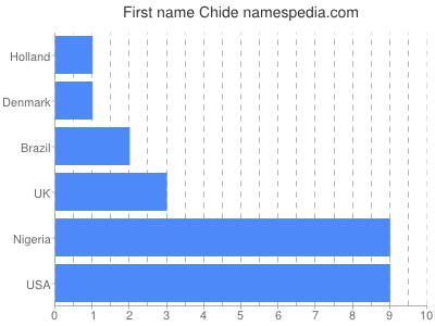 Given name Chide