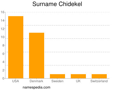 Familiennamen Chidekel