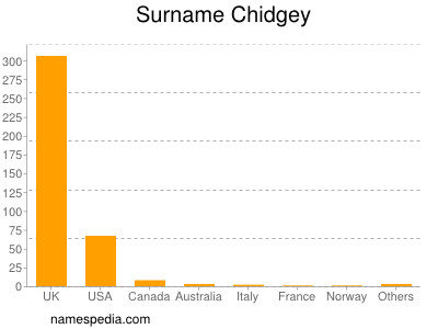 Familiennamen Chidgey