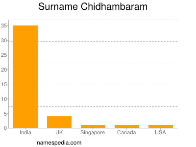 Familiennamen Chidhambaram