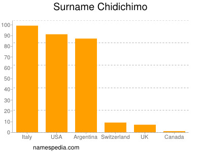 Familiennamen Chidichimo