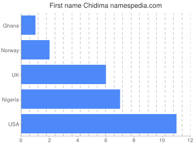 prenom Chidima