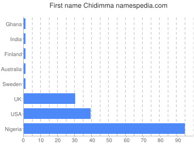 Vornamen Chidimma