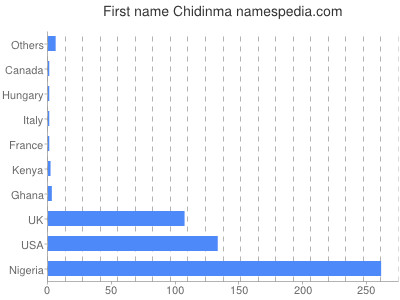 prenom Chidinma