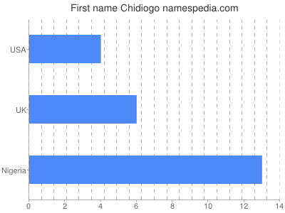 Vornamen Chidiogo