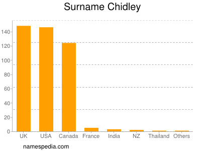 Familiennamen Chidley