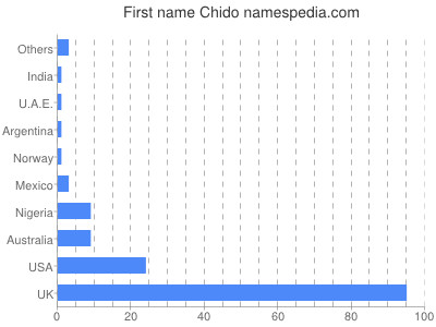 Vornamen Chido