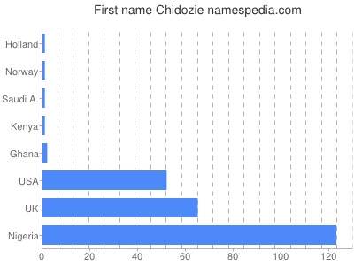Vornamen Chidozie