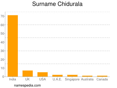 nom Chidurala