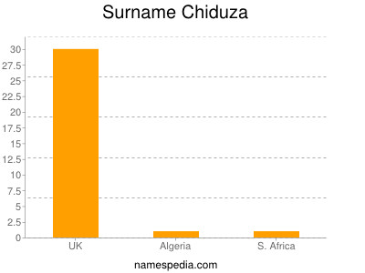 Familiennamen Chiduza