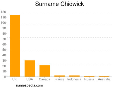 Familiennamen Chidwick