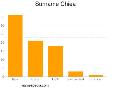 Surname Chiea