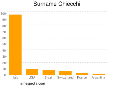 Familiennamen Chiecchi