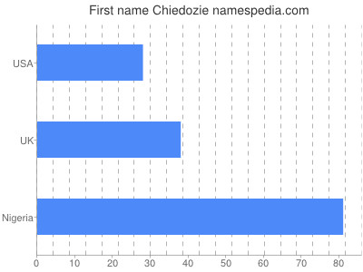 prenom Chiedozie