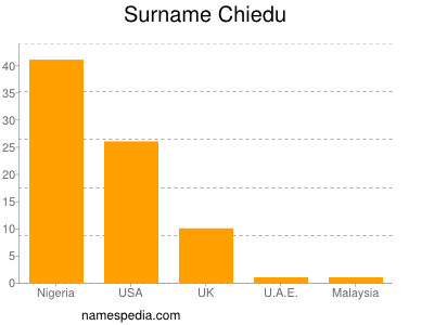 Surname Chiedu