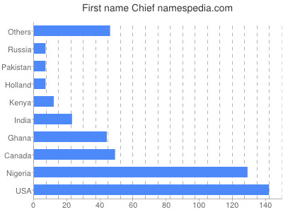 Vornamen Chief