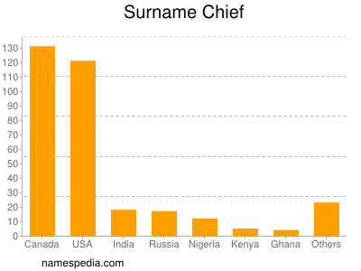 Familiennamen Chief
