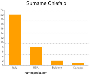 Familiennamen Chiefalo