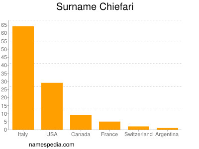 Familiennamen Chiefari