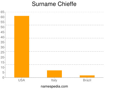 Familiennamen Chieffe