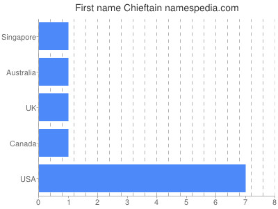 Given name Chieftain