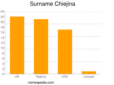 Familiennamen Chiejina
