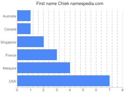 Given name Chiek