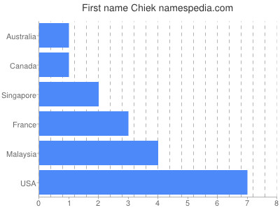 Vornamen Chiek