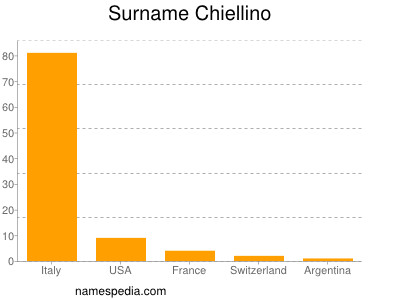 Surname Chiellino